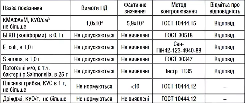 Результати мікробіологічних досліджень салатів по-корейськи з Антибак АС-РН та Конзамат Плюс